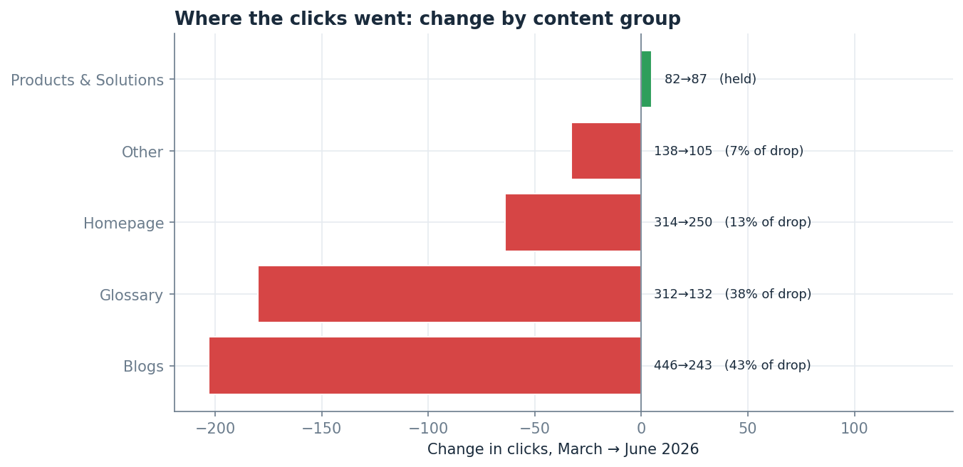 Change in clicks by content group, March to June 2026