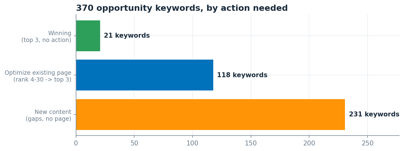 370 opportunity keywords split into winning, optimize, and new content