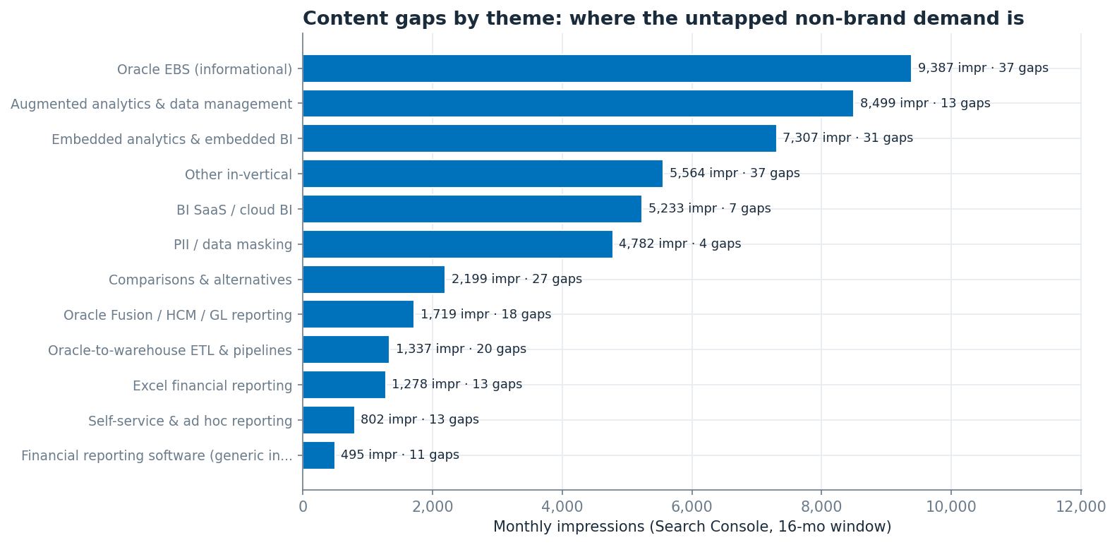 Content gaps by theme, by monthly impressions