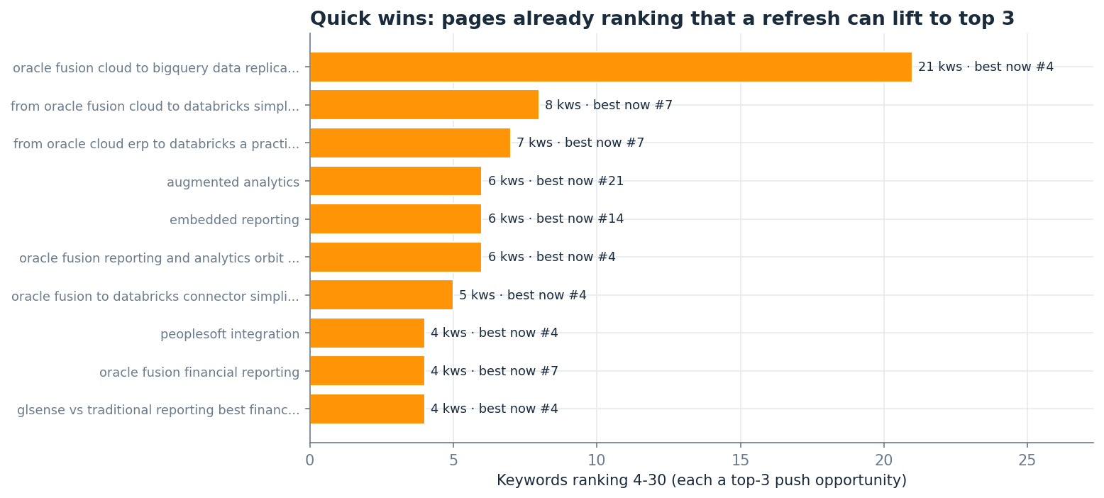 Pages already ranking that a refresh can lift to top 3