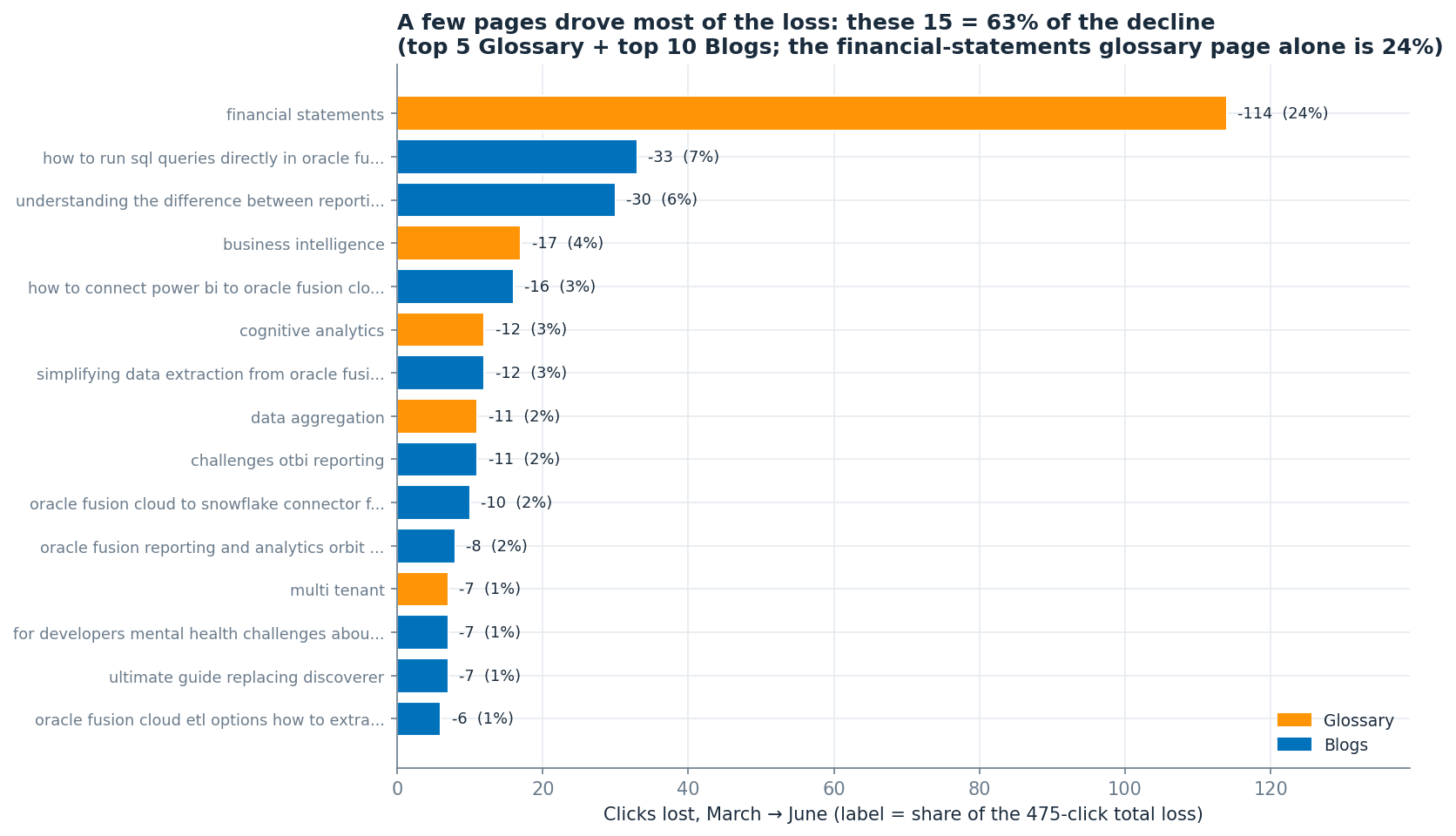 Top pages driving the click loss: top 5 glossary plus top 10 blogs