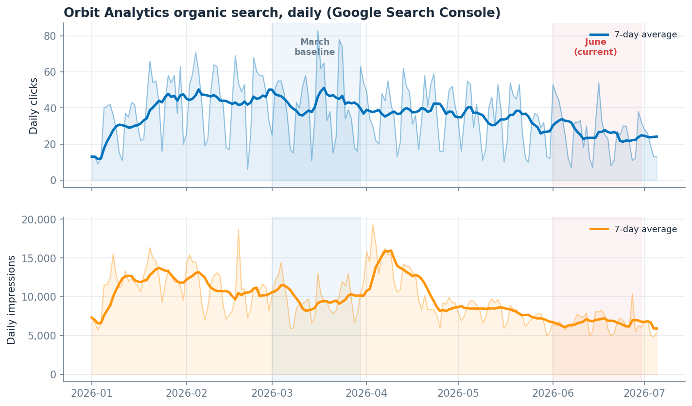 Daily organic clicks and impressions, January to July 2026, showing decline into June
